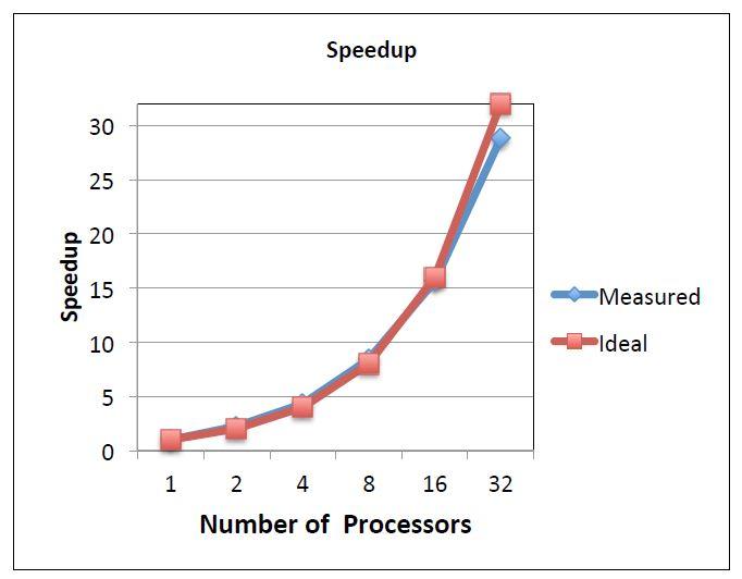 Speedup observed in the parallel translation of a 5GB WRF data set with 32 time steps using from 1 to 32 cores on a single compute node.