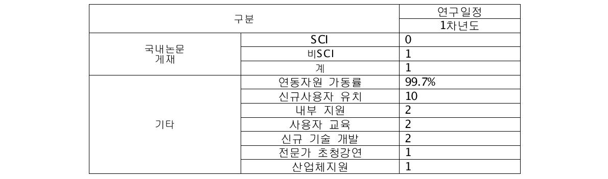 연구의 정량적 목표