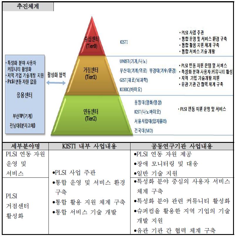 연구개발 추진체계