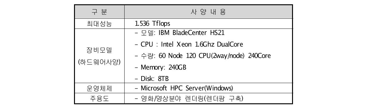 Blade 슈퍼컴퓨터 사양