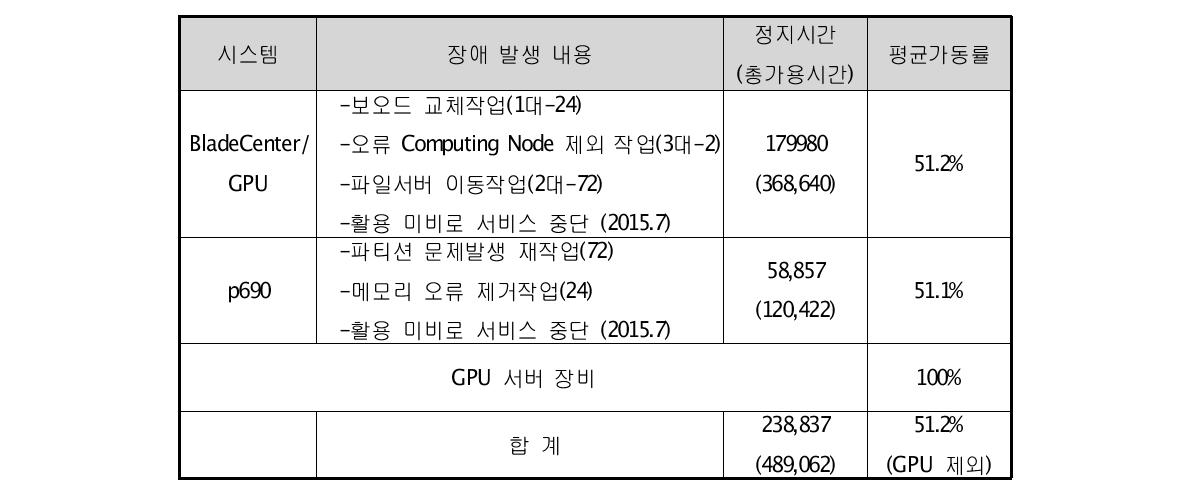 시스템 장애 및 가동률 현황