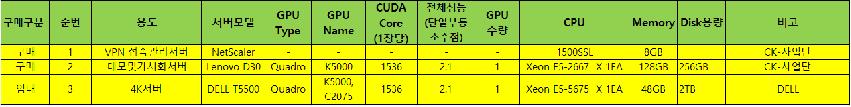 보안 및 기타 서버군