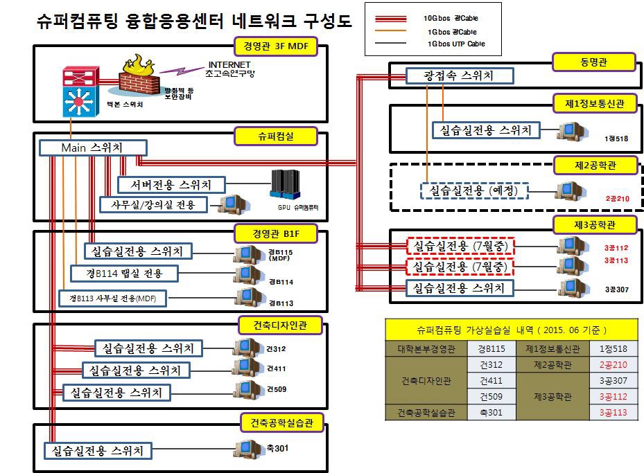 네트워크 고도화 구성도