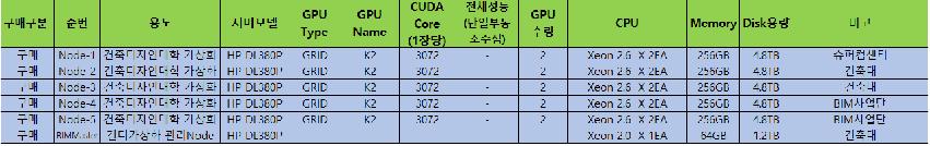 BIM 지원을 위한 가상화 서버군