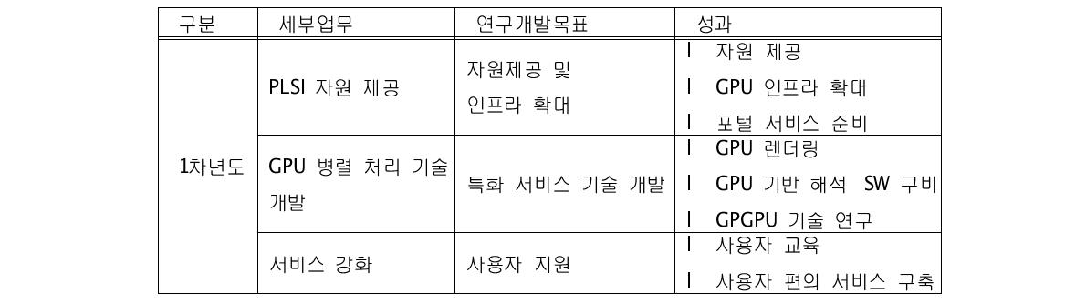 연구의 정성적 목표와 성과