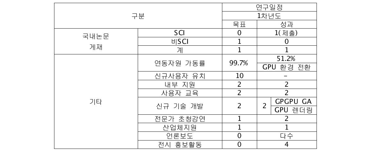 연구의 정량적 목표와 성과