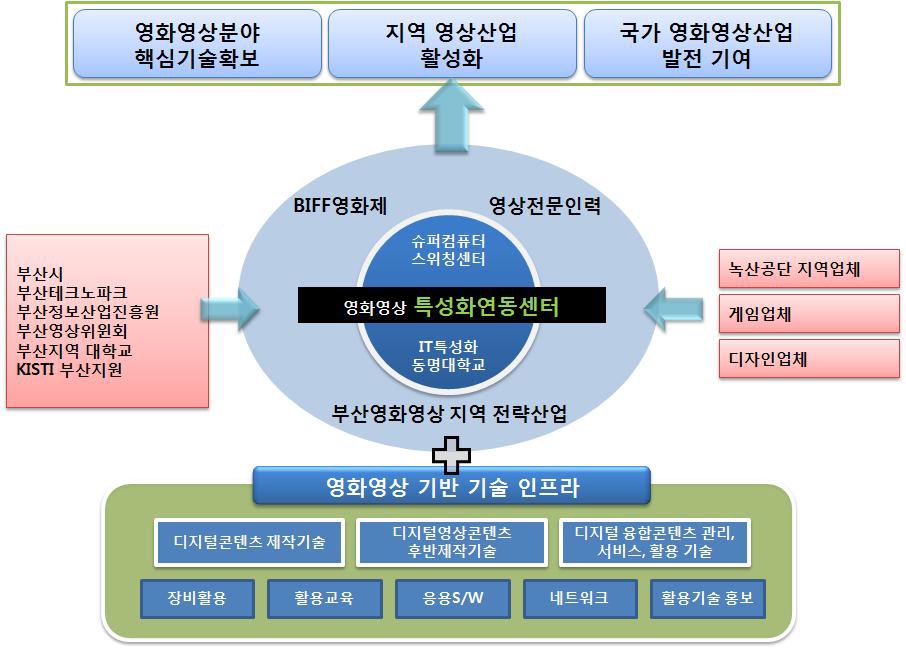 연구과제 활용 개념도