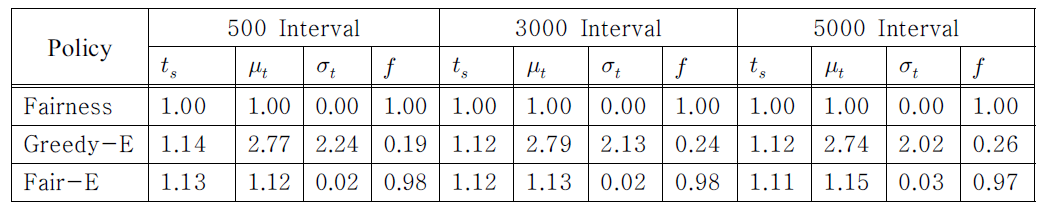 Performance of dynamic submission over various intervals