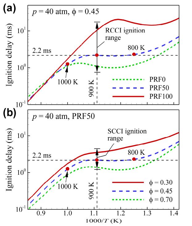 초기 온도에 대한 PRF/공기 혼합물의 0-D 점화 지연 (a) PRF number, (b) 