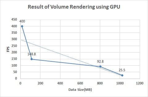 GPU기반 볼륨 렌더링에서의 Data size 와 FPS의 상관관계