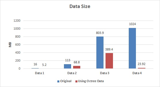 기존 데이터와 블록화 데이터의 사이즈 비교