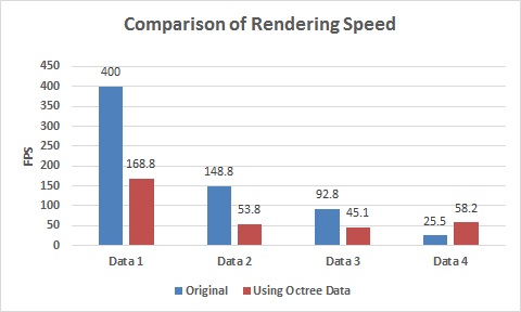 기본 GPU기반 볼륨 렌더링과 Octree Data를 이용한 GPU 볼륨 렌더링의 속도 비교