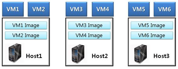 VM Images stored in Local Storage of Each Host