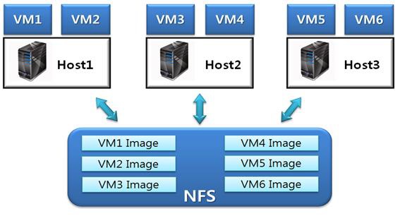 VM Images stored in NFS Storage Server