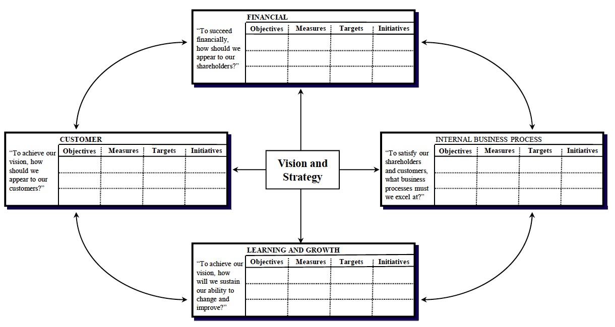 Translating vision and strategy: four perspectives in BSC