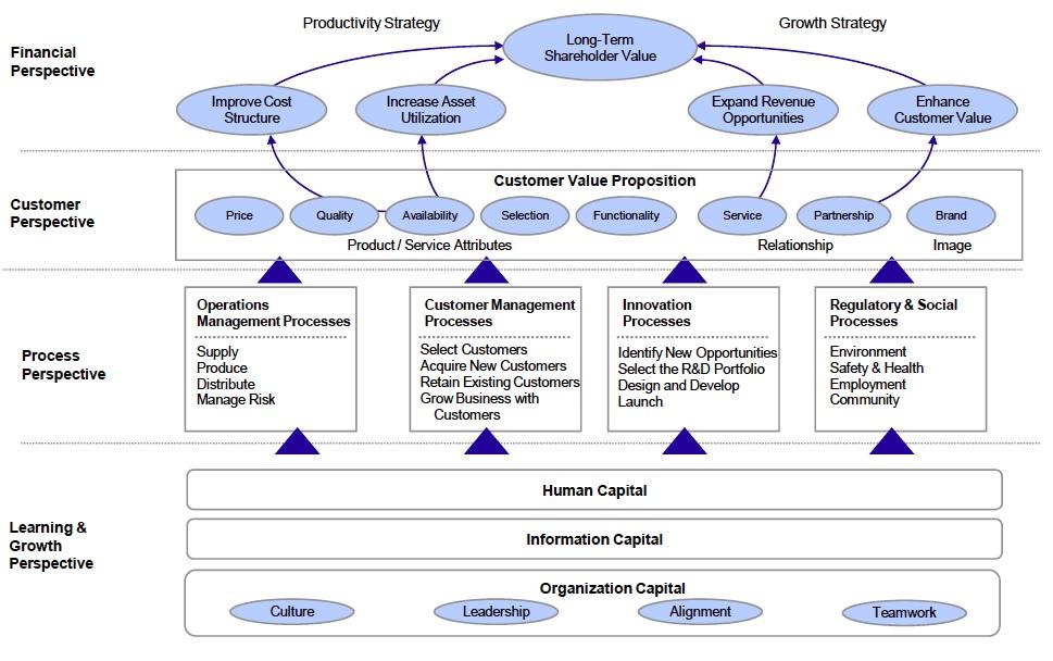 The strategy map links intangible assets and critical processes to the value proposition and customer and financial outcomes
