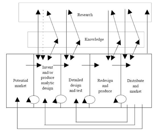 Klein’s chain-linked model of technology innovation