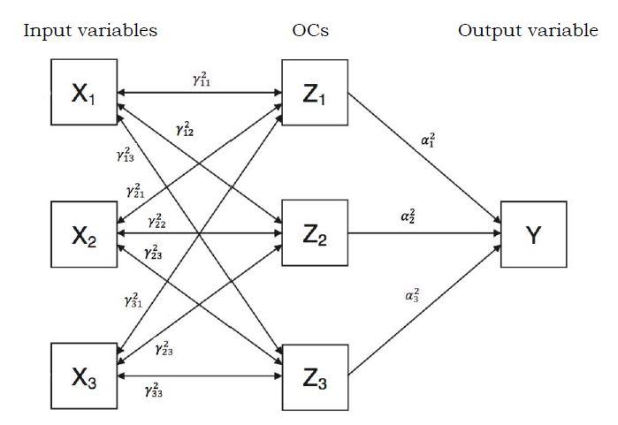 Schematic representation of the logic behind the Relative Weights method for a 3-variable example.