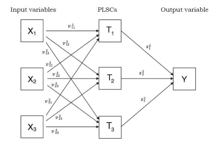 Schematic representation of the logic behind the VIP method for a 3-variable example.