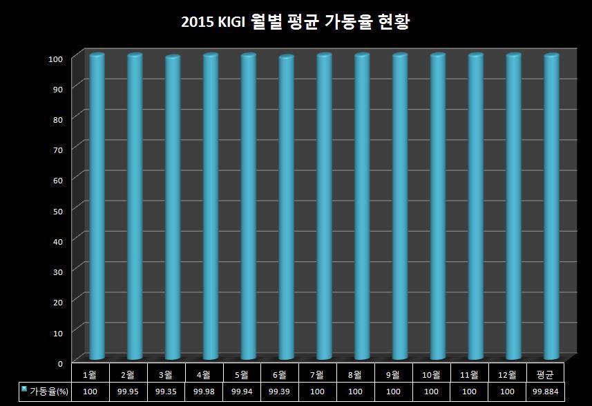 2015 KIGI 월별 평균 가동율 현황