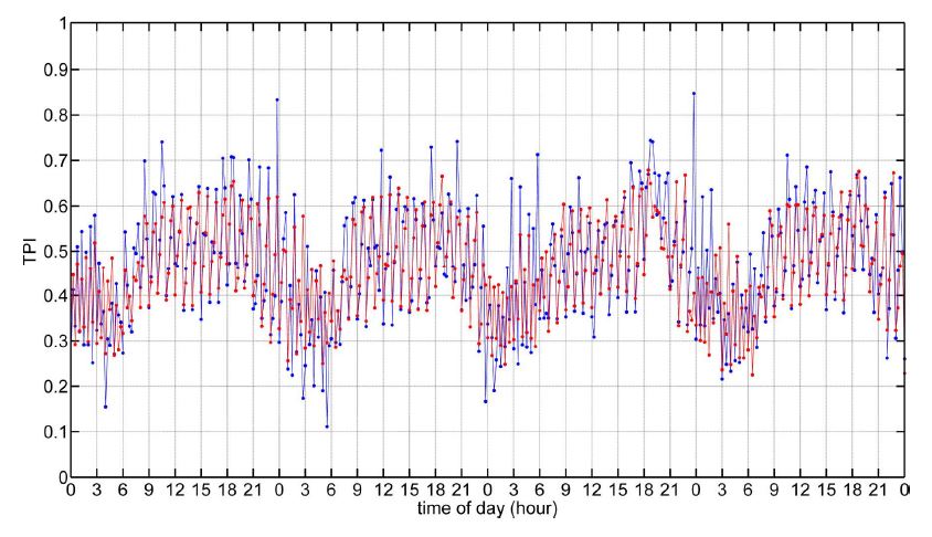 2013년 7월 2일에서 7월 7일까지 일주일간의 실제 소통상황(blue line)과 RNN모형의 예측값(red line)의 비교