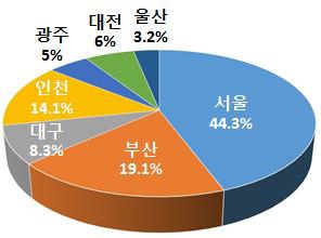 2015년 도시별 교통혼잡비용