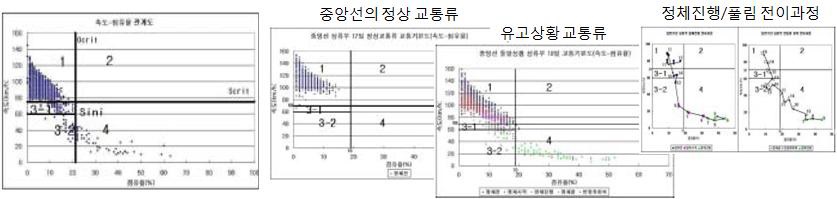 김상구 et al. 의 논문에서 제안한 돌발상황검지 알고리즘