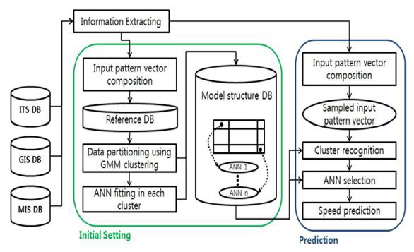 Multifactor Pattern Recognition Model(MPRM) 유고검지 알고리즘의 개념도