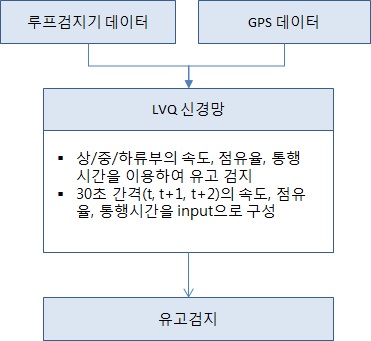 Learning Vector Quantization(LVQ) 신경망을 활용한 유고검지 알고리즘의 흐름도