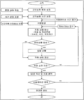 CA 모형을 활용한 시뮬레이션의 흐름도