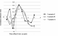 Correlation Analysis 결과