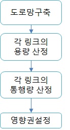 교통량 변화율에 의한 영향권 설정 기법의 수행흐름도