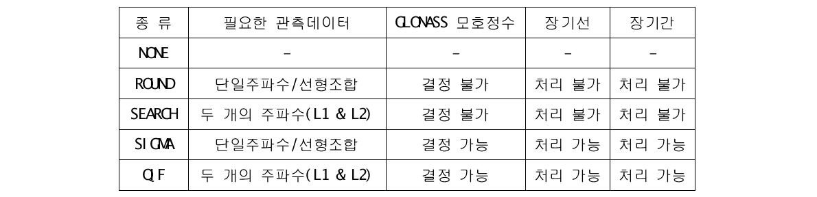 Bernese의 모호정수 결정 알고리즘 종류 및 특징