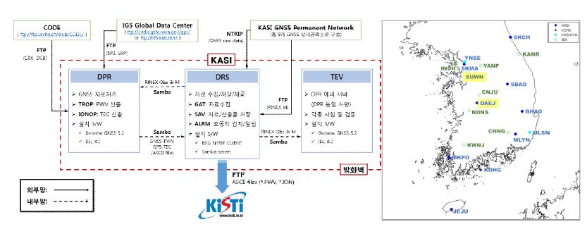 GNSS 가강수량·총전자량 정보제공시스템 설계(왼쪽) 및 구축된 관측망(오른쪽)