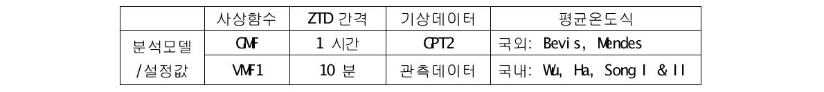 자료처리 및 가강수량 산출 성능분석을 위한 주요 항목