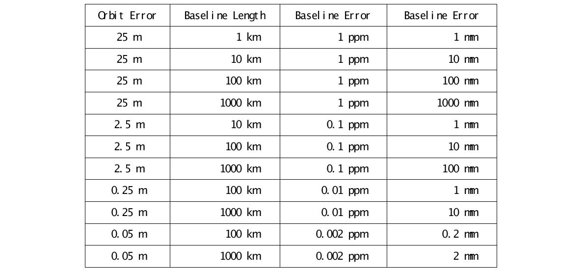 궤도 오차와 기선 길이에 따른 기선 오차 수준