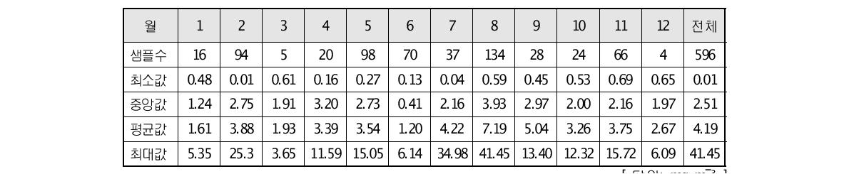 한반도 주변 연안 해역의 해양부유생물 농도 월별 분포 (1998-2011년)