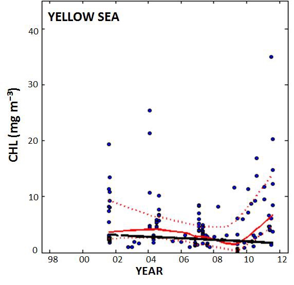 서해 연안 해양부유생물 농도의 장기적(1998-2011) 시간변이 결과