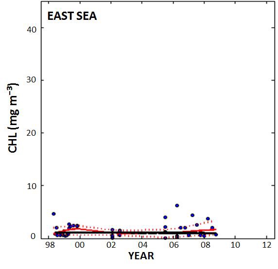 동해 연안 해양부유생물 농도의 장기적(1998-2011) 시간변이 결과
