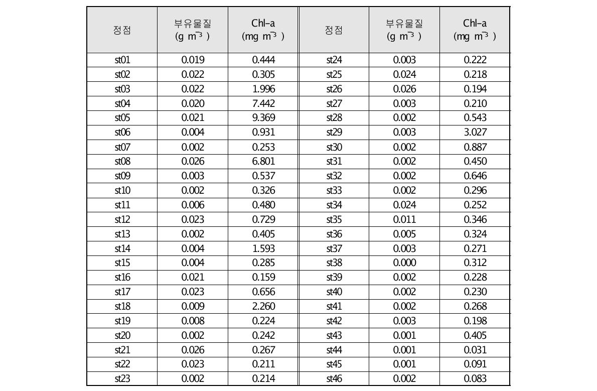 2013년 한반도 주변 해역 부유물질 및 해양부유생물 농도