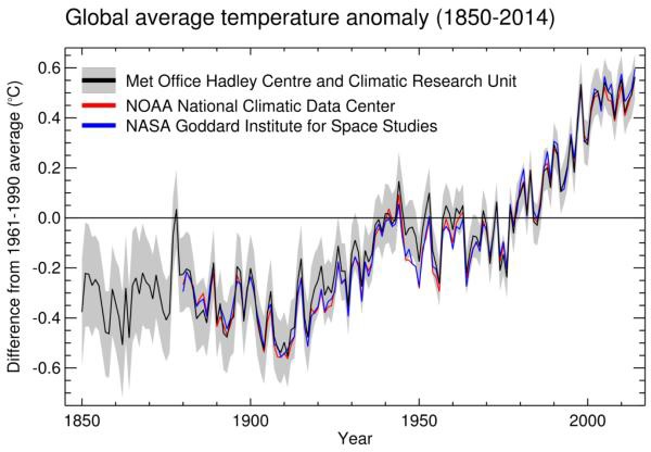 WMO에서 제공하는 각 기후관련 연구 기관의 데이터 비교