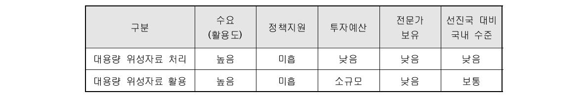 대용량 위성자료 관련 국내 기술 수준