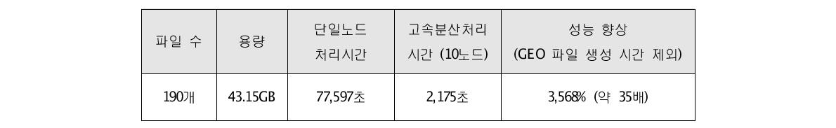 분산·병렬처리를 통한 위성영상 처리 효율 향상