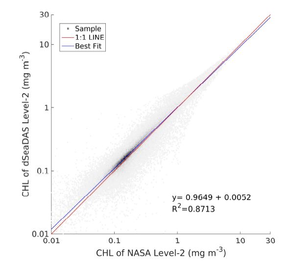NASA 처리 자료와 개발 플랫폼을 이용한 처리 자료의 1:1 전체샘플 비교