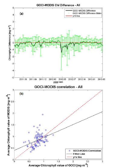 (a) GOCI-MODIS 차이 데이터, (b) GOCI-MODIS 상관 그래프