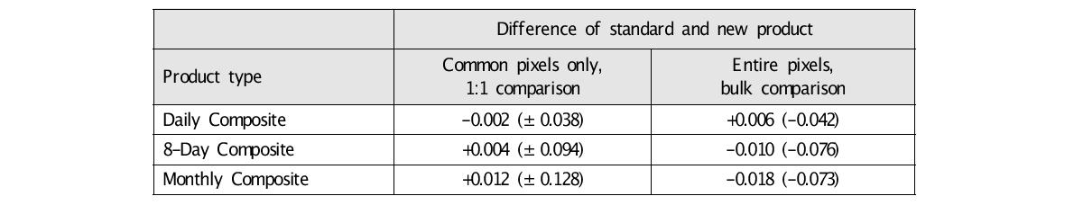 Level-3에서 표준 자료와 제안 방법을 따르는 자료의 평균 및 표준편차 비교