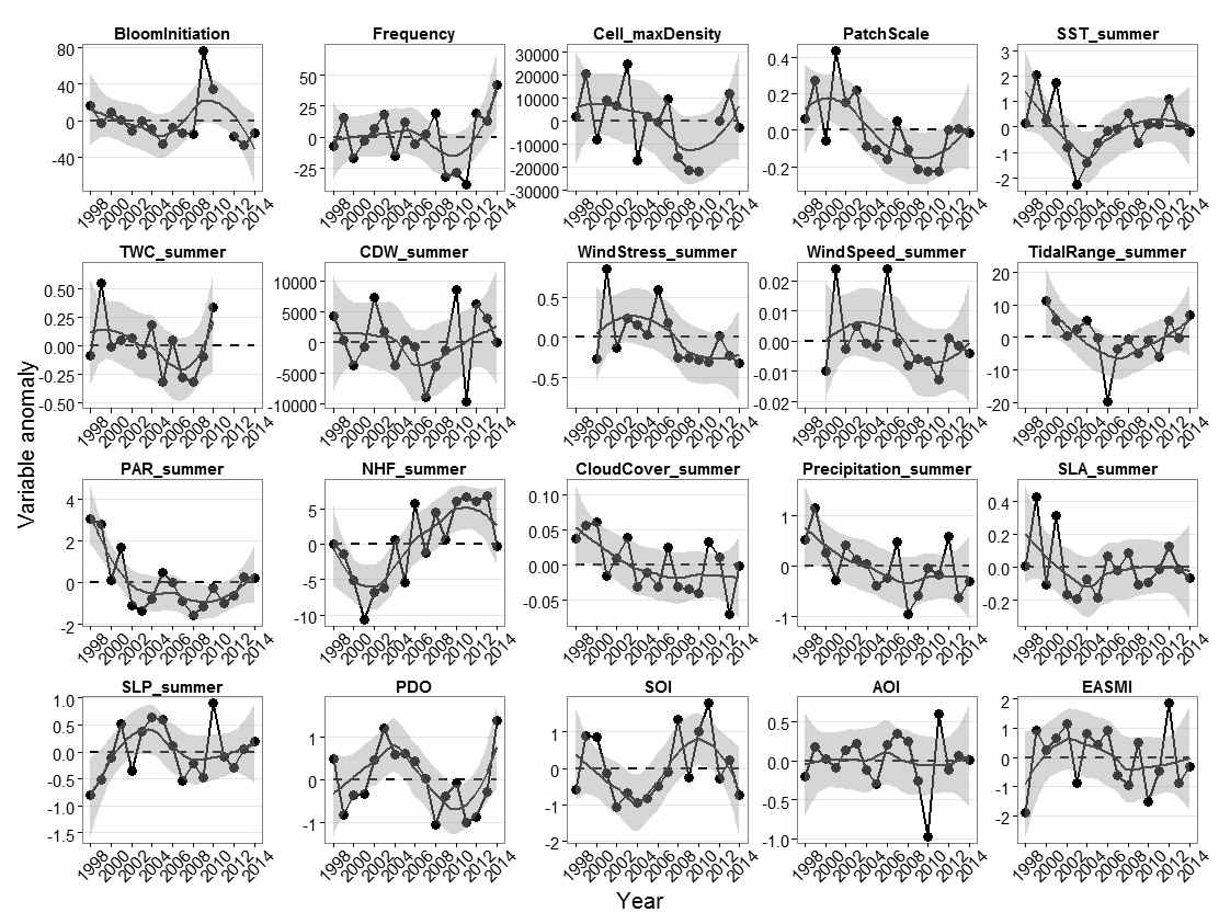 1998 ~ 2014년 적조 발생과 관련된 물리적 인자의 연평균 anomaly time-series.