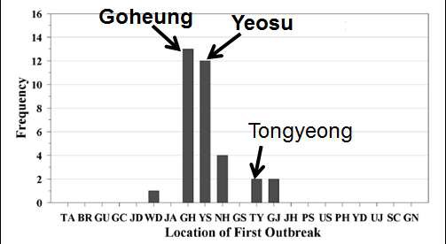 1993 ~ 2013년 지역별 적조 최초발생 빈도수.