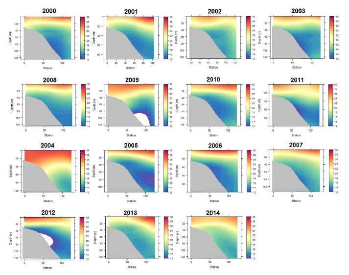 2000 ~ 2014년 수직 수온 분포.