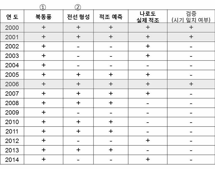 2000 ~ 2014년 실제 적조 발생에 대한 적조 발생 예측결과 검증.